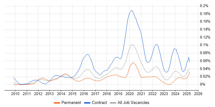 Job vacancy trend for PowerCLI in the UK excluding London Job vacancy trend for PowerCLI in the UK excluding London