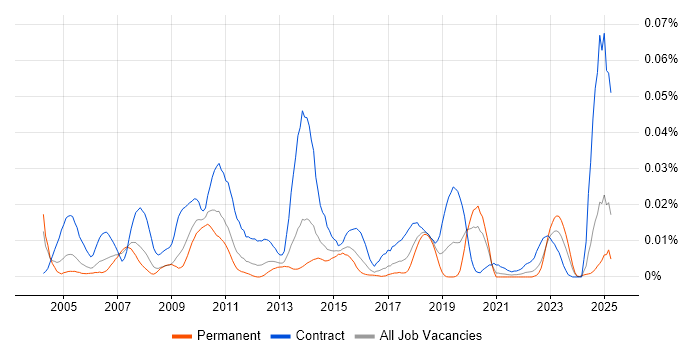 Job vacancy trend for PowerDesigner in the UK excluding London