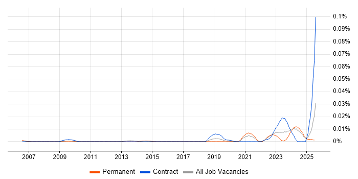 Job vacancy trend for PowerFactory in the UK excluding London Job vacancy trend for PowerFactory in the UK excluding London
