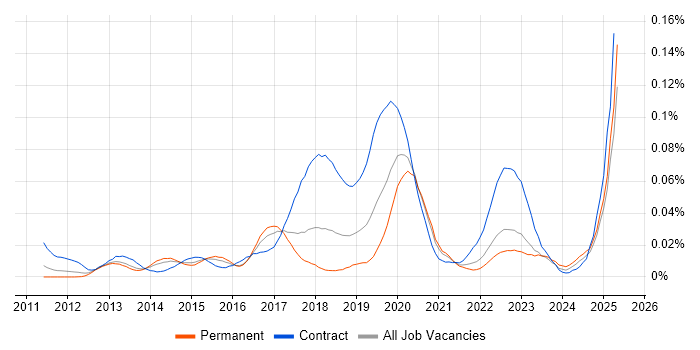 Job vacancy trend for PowerMock in the UK excluding London