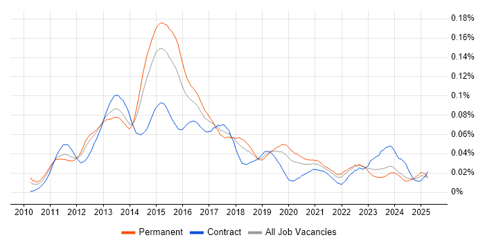 Job vacancy trend for PowerPivot in the UK excluding London Job vacancy trend for PowerPivot in the UK excluding London
