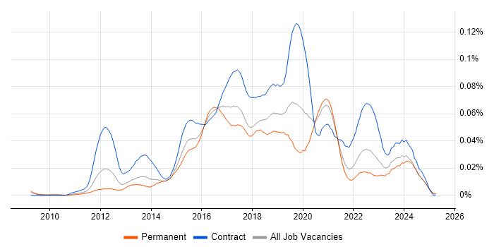 Job vacancy trend for PowerShell Engineer in the UK excluding London Job vacancy trend for PowerShell Engineer in the UK excluding London
