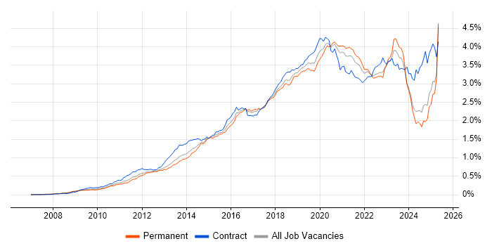 Job vacancy trend for PowerShell in the UK excluding London Job vacancy trend for PowerShell in the UK excluding London