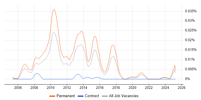 Job vacancy trend for PPC Account Manager in the UK excluding London Job vacancy trend for PPC Account Manager in the UK excluding London