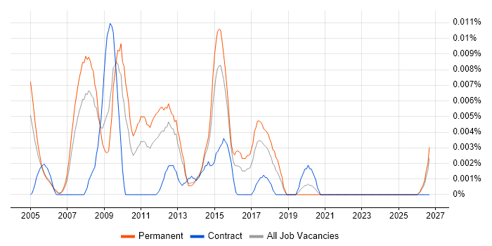 PPC Consultant job vacancy trend in the UK excluding London