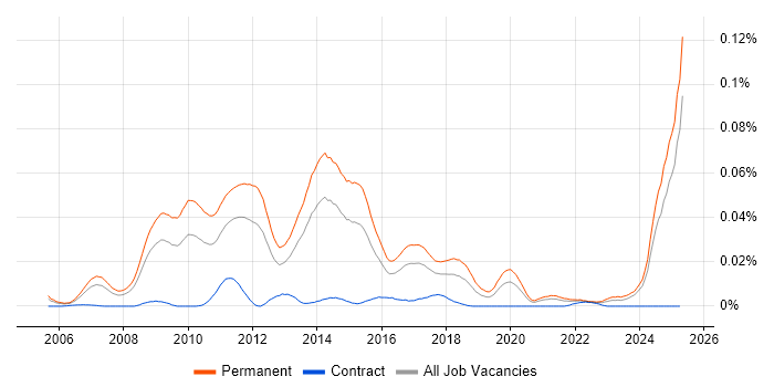 Job vacancy trend for PPC Executive in the UK excluding London Job vacancy trend for PPC Executive in the UK excluding London