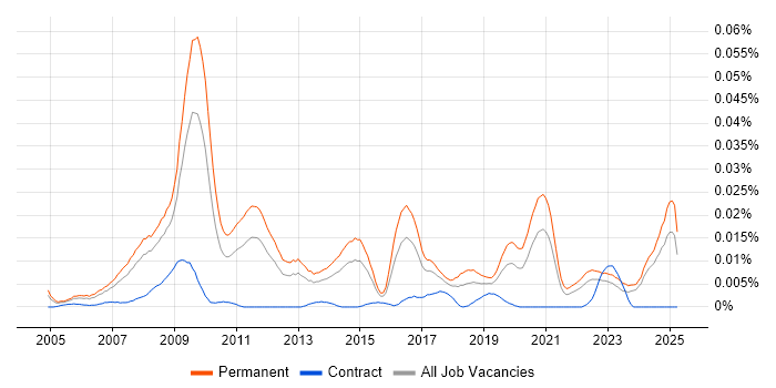 Job vacancy trend for PPC Specialist in the UK excluding London Job vacancy trend for PPC Specialist in the UK excluding London