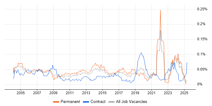 Job vacancy trend for PPP in the UK excluding London
