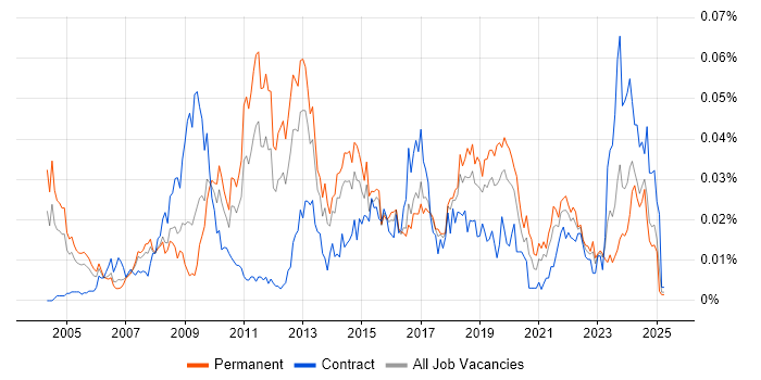 Job vacancy trend for PQQ in the UK excluding London