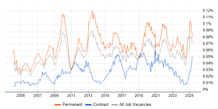 Job vacancy trend for Practice Management in the UK excluding London Job vacancy trend for Practice Management in the UK excluding London