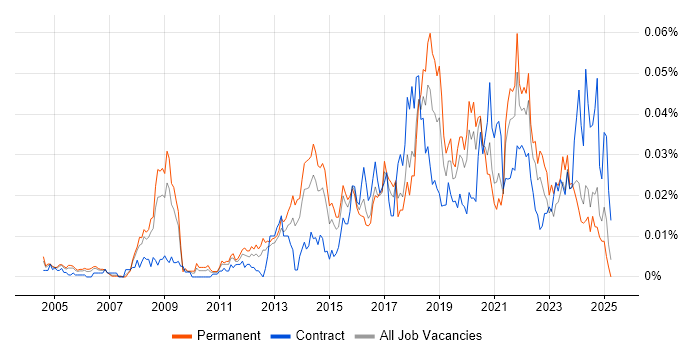 Job vacancy trend for Predictive Analysis in the UK excluding London Job vacancy trend for Predictive Analysis in the UK excluding London