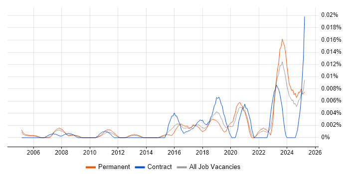 Job vacancy trend for Predictive Maintenance in the UK excluding London Job vacancy trend for Predictive Maintenance in the UK excluding London