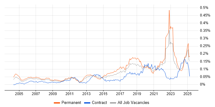 Job vacancy trend for Predictive Modelling in the UK excluding London Job vacancy trend for Predictive Modelling in the UK excluding London