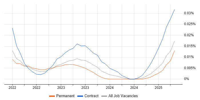 Job vacancy trend for Prefect in the UK excluding London Job vacancy trend for Prefect in the UK excluding London