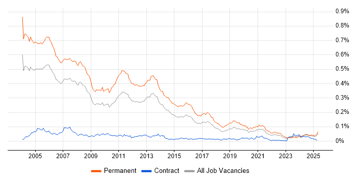 Job vacancy trend for Presales Consultant in the UK excluding London Job vacancy trend for Presales Consultant in the UK excluding London