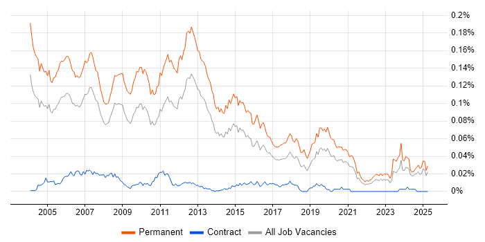 Job vacancy trend for Presales Engineer in the UK excluding London Job vacancy trend for Presales Engineer in the UK excluding London