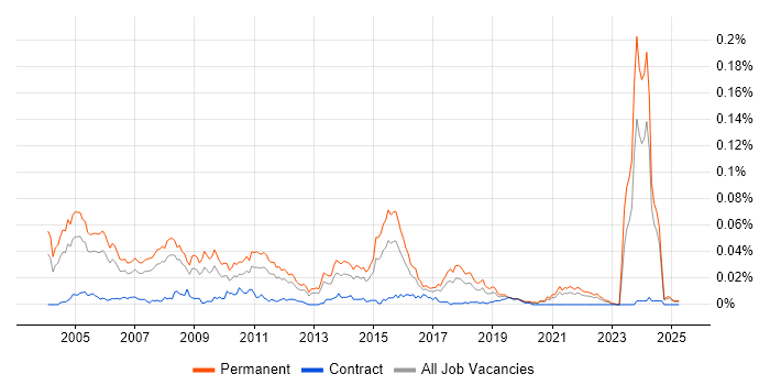 Job vacancy trend for Presales Manager in the UK excluding London Job vacancy trend for Presales Manager in the UK excluding London