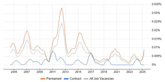 Job vacancy trend for Presales Network Engineer in the UK excluding London Job vacancy trend for Presales Network Engineer in the UK excluding London