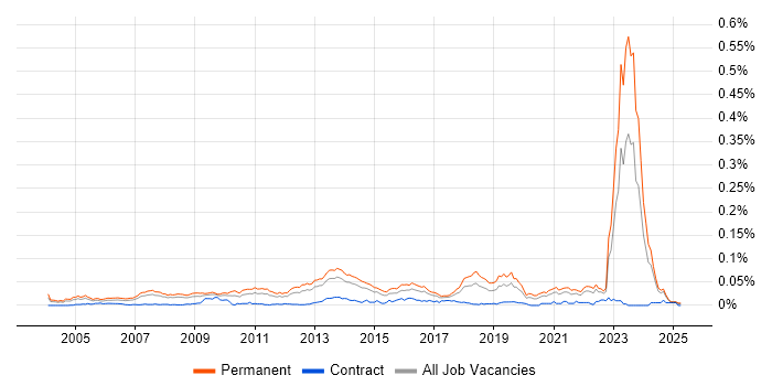 Job vacancy trend for Presales Solution Architect in the UK excluding London Job vacancy trend for Presales Solution Architect in the UK excluding London