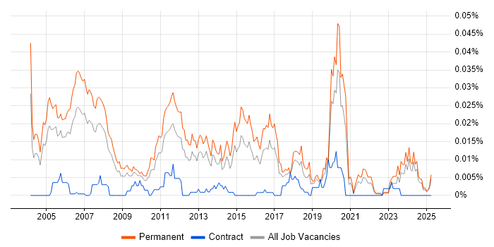 Job vacancy trend for Presales Specialist in the UK excluding London Job vacancy trend for Presales Specialist in the UK excluding London