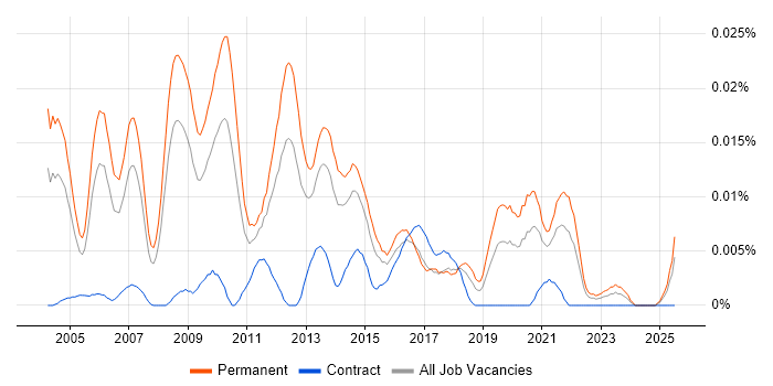 Job vacancy trend for Presales Technical Architect in the UK excluding London Job vacancy trend for Presales Technical Architect in the UK excluding London