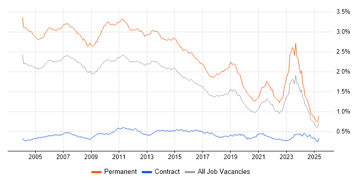 Job vacancy trend for Presales in the UK excluding London Job vacancy trend for Presales in the UK excluding London