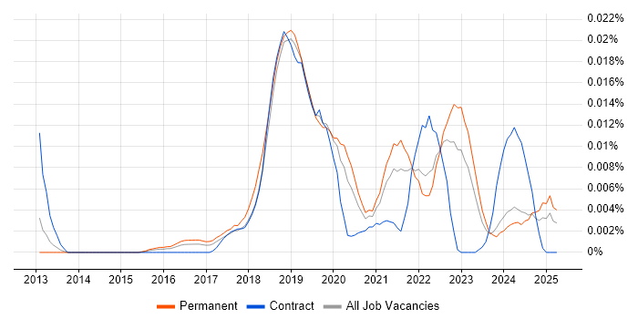 Job vacancy trend for Prescriptive Analytics in the UK excluding London Job vacancy trend for Prescriptive Analytics in the UK excluding London
