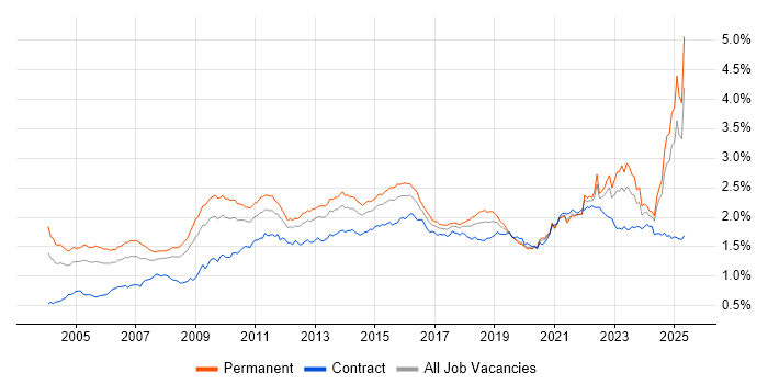 Job vacancy trend for Presentation Skills in the UK excluding London Job vacancy trend for Presentation Skills in the UK excluding London