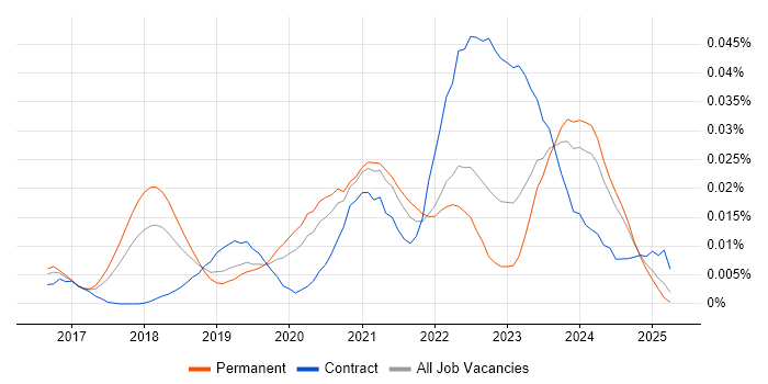 Job vacancy trend for Presto in the UK excluding London Job vacancy trend for Presto in the UK excluding London