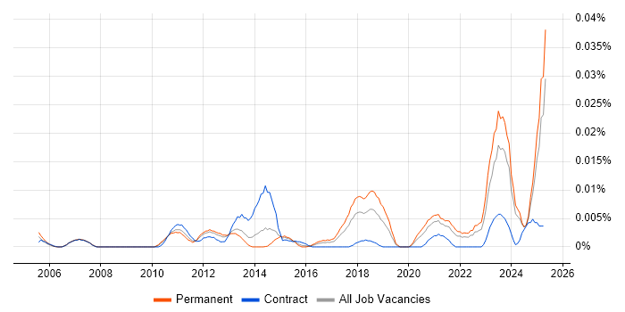 Job vacancy trend for Price Optimisation in the UK excluding London Job vacancy trend for Price Optimisation in the UK excluding London