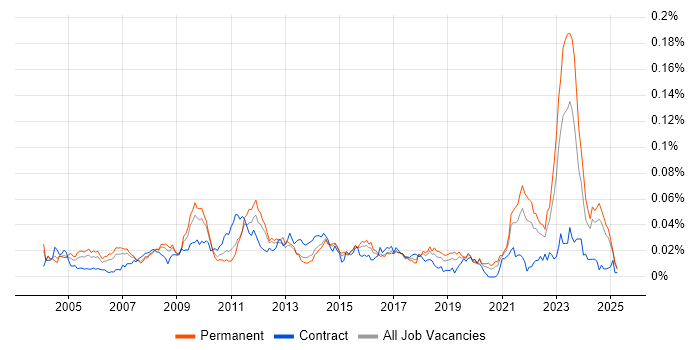 Job vacancy trend for Pricing Analyst in the UK excluding London Job vacancy trend for Pricing Analyst in the UK excluding London
