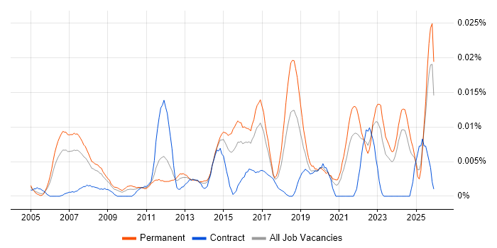 Pricing Analytics job vacancy trend in the UK excluding London