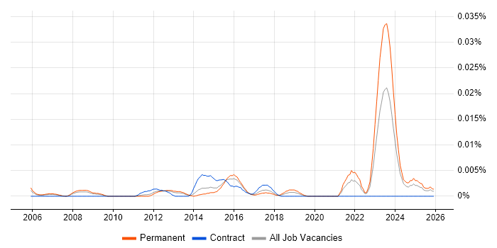 Pricing Data Analyst job vacancy trend in the UK excluding London