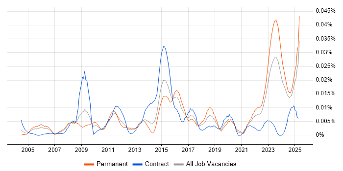 Job vacancy trend for Pricing Data in the UK excluding London Job vacancy trend for Pricing Data in the UK excluding London