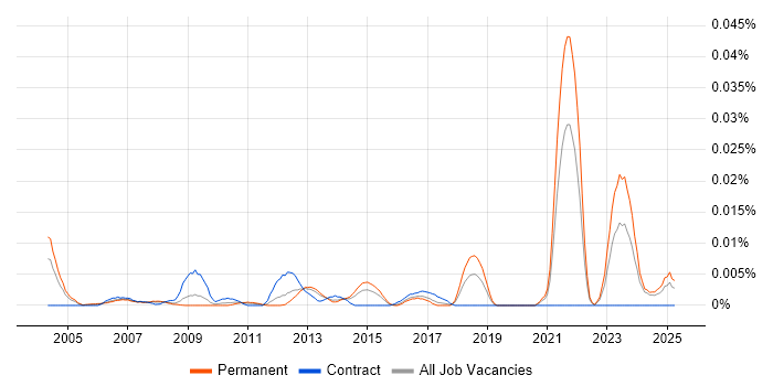 Job vacancy trend for Pricing Developer in the UK excluding London Job vacancy trend for Pricing Developer in the UK excluding London