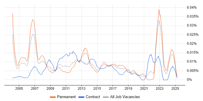 Job vacancy trend for Pricing Manager in the UK excluding London Job vacancy trend for Pricing Manager in the UK excluding London