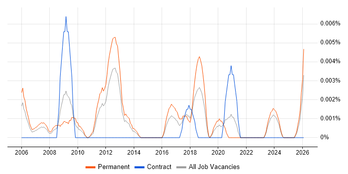 Pricing Specialist job vacancy trend in the UK excluding London