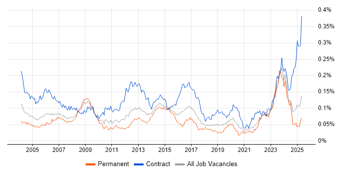 Job vacancy trend for Primavera in the UK excluding London Job vacancy trend for Primavera in the UK excluding London