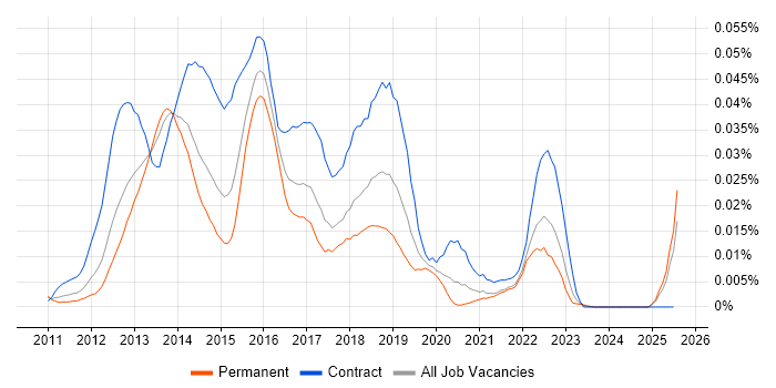 Job vacancy trend for PrimeFaces in the UK excluding London