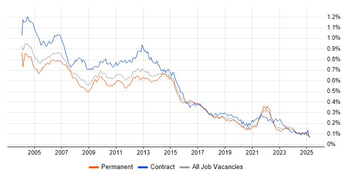 Job vacancy trend for PRINCE in the UK excluding London Job vacancy trend for PRINCE in the UK excluding London