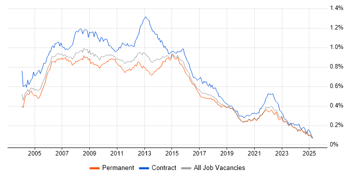 Job vacancy trend for PRINCE2 Certification in the UK excluding London Job vacancy trend for PRINCE2 Certification in the UK excluding London