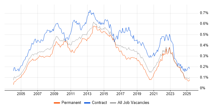 Job vacancy trend for PRINCE2 Practitioner in the UK excluding London Job vacancy trend for PRINCE2 Practitioner in the UK excluding London