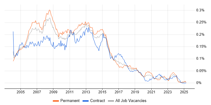 Job vacancy trend for PRINCE2 Project Manager in the UK excluding London Job vacancy trend for PRINCE2 Project Manager in the UK excluding London
