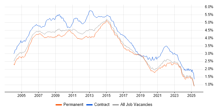 Job vacancy trend for PRINCE2 in the UK excluding London Job vacancy trend for PRINCE2 in the UK excluding London