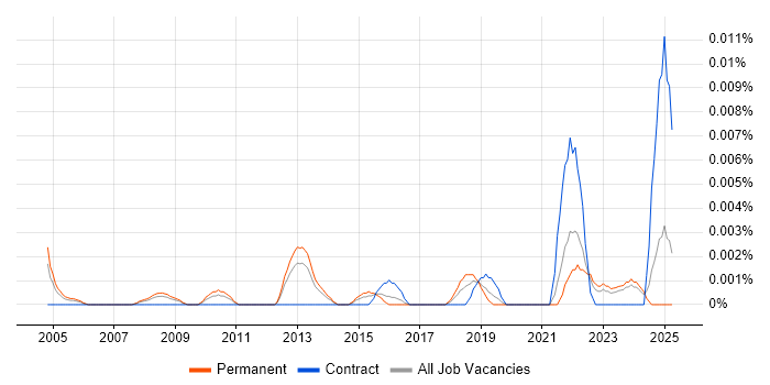 Job vacancy trend for Principal Advisor in the UK excluding London Job vacancy trend for Principal Advisor in the UK excluding London