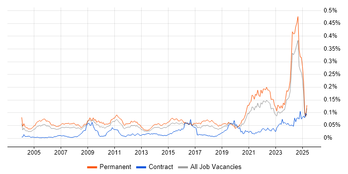 Job vacancy trend for Principal Architect in the UK excluding London Job vacancy trend for Principal Architect in the UK excluding London