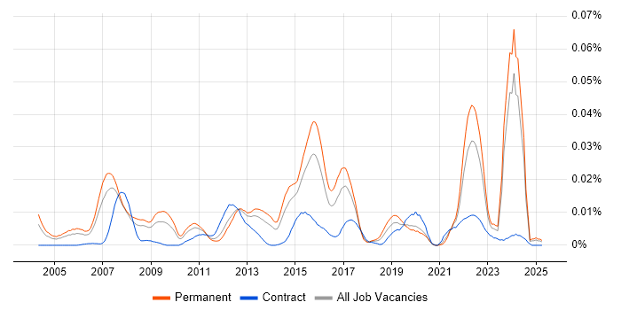 Job vacancy trend for Principal Business Analyst in the UK excluding London Job vacancy trend for Principal Business Analyst in the UK excluding London