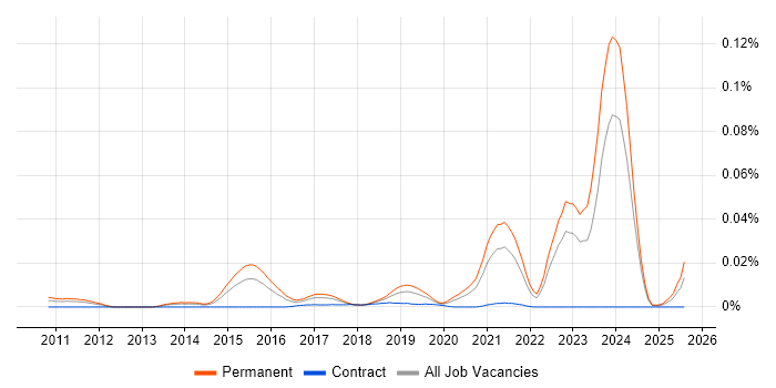 Job vacancy trend for Principal Cloud Engineer in the UK excluding London Job vacancy trend for Principal Cloud Engineer in the UK excluding London