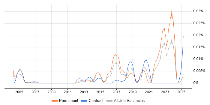 Job vacancy trend for Principal Component Analysis in the UK excluding London Job vacancy trend for Principal Component Analysis in the UK excluding London