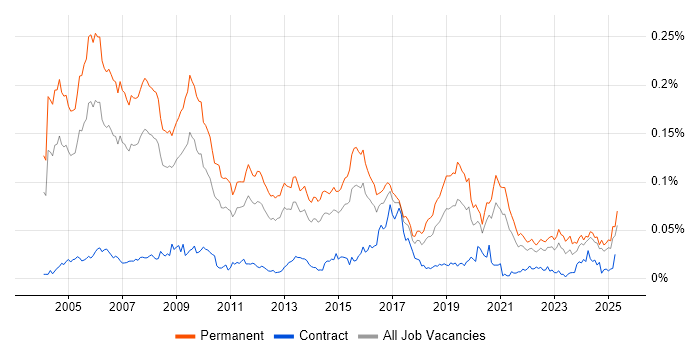 Job vacancy trend for Principal Consultant in the UK excluding London Job vacancy trend for Principal Consultant in the UK excluding London